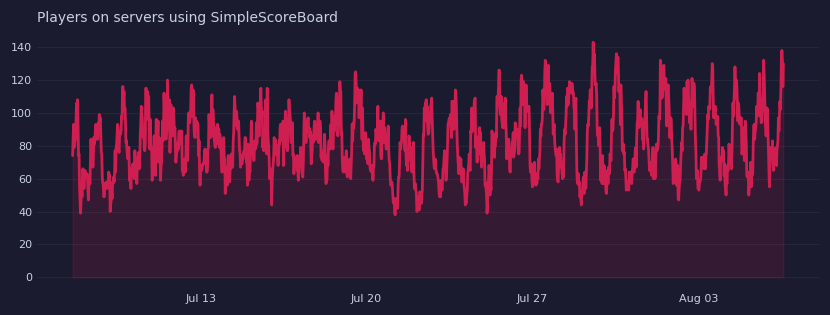 A chart of amount of players on servers using SimpleScoreBoard
