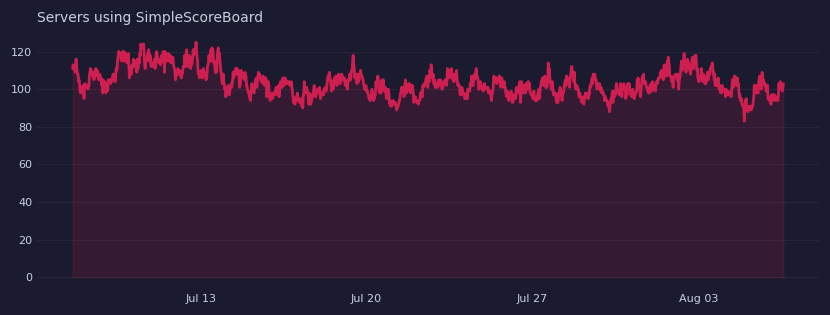A chart of amount of servers using SimpleScoreBoard