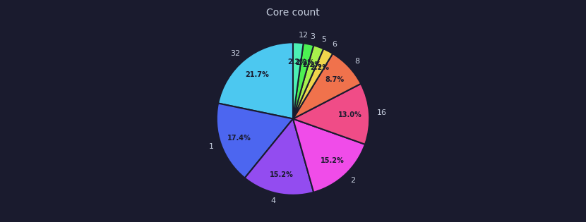 Core count — pie chart