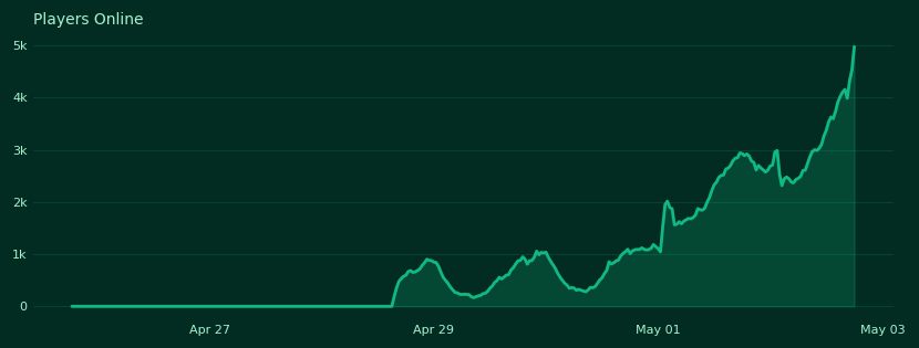 Players — green, last 7 days