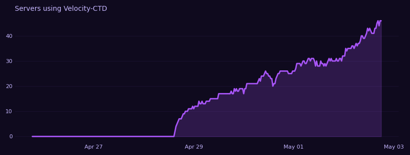 Servers — purple, last 7 days